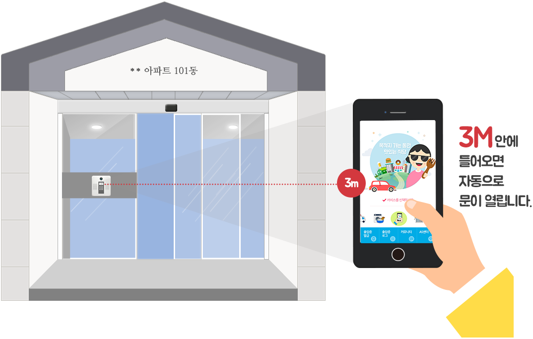 3m 안에 들어오면 자동으로 문이 열립니다.